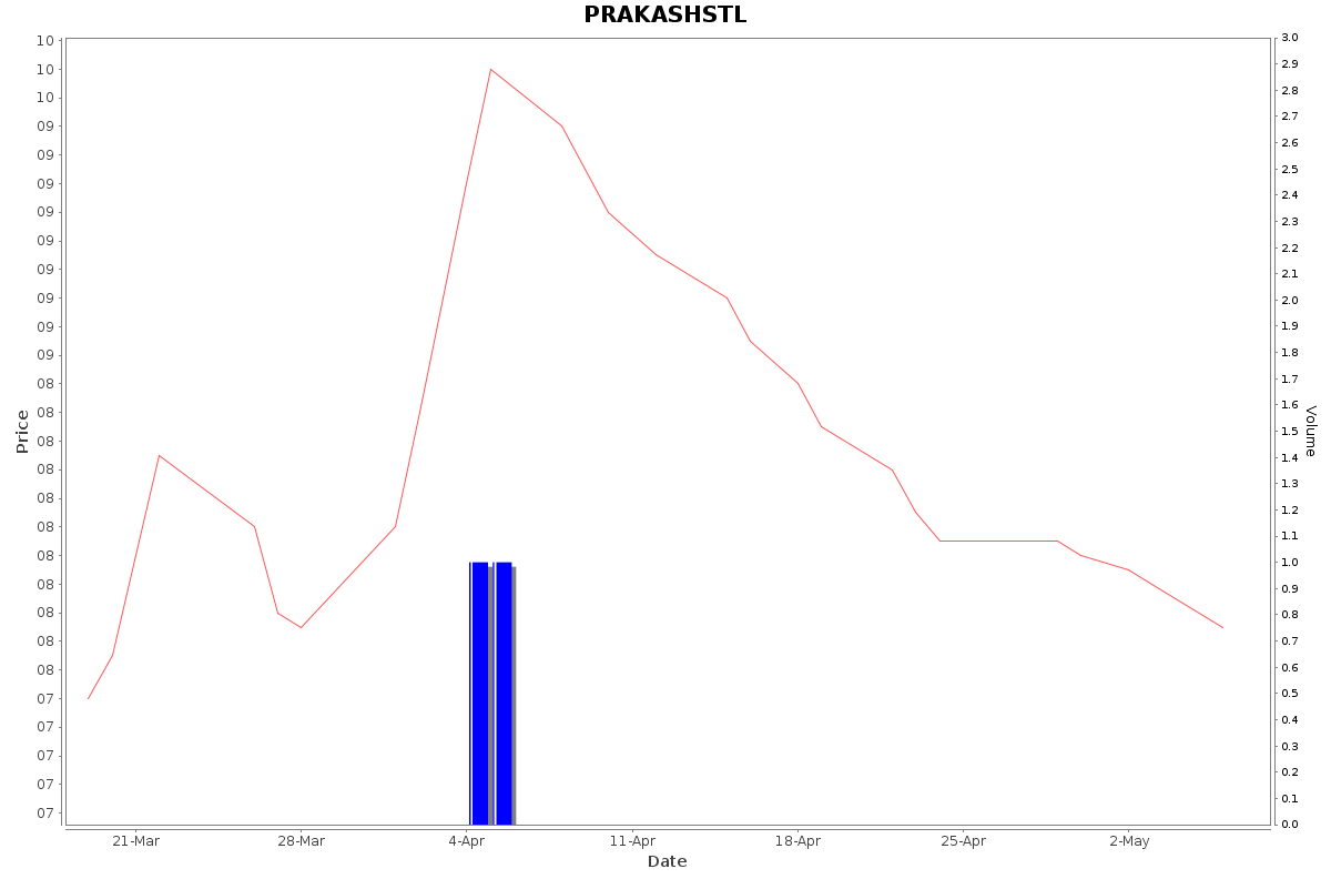 PRAKASHSTL Daily Price Chart NSE Today